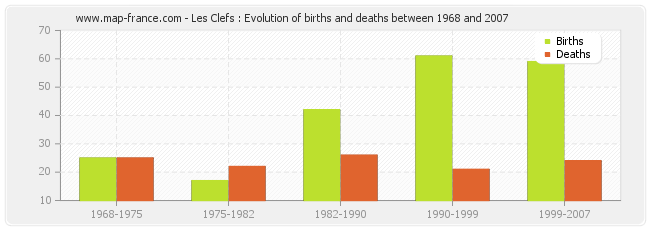 Les Clefs : Evolution of births and deaths between 1968 and 2007
